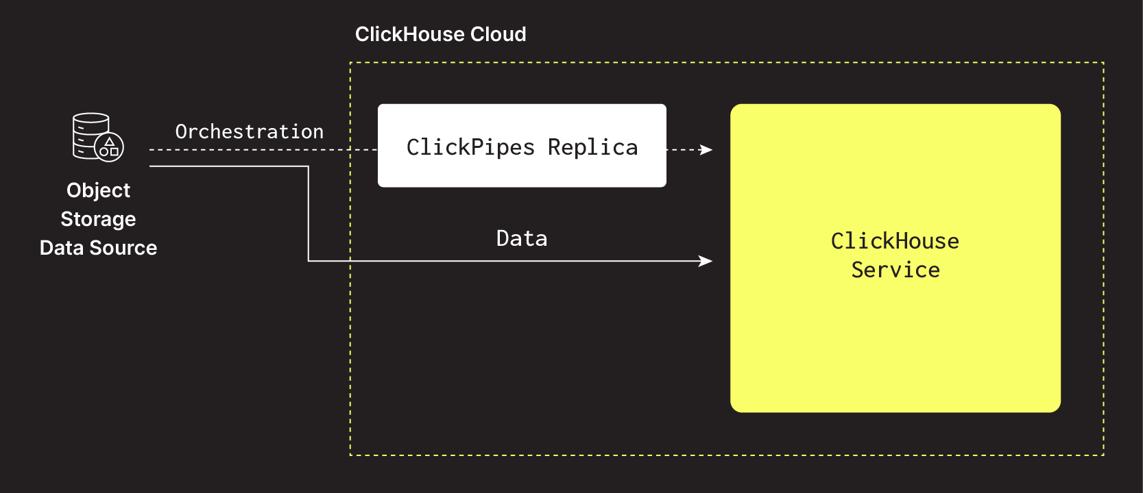 Репли�ки ClickPipes — ClickPipes для объектного хранилища
